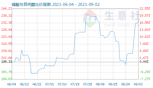 9月2日磷酸與異丙醇比價(jià)指數(shù)圖