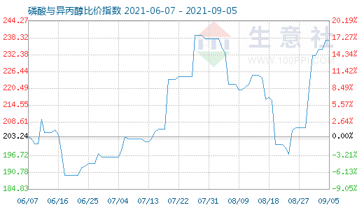 9月5日磷酸與異丙醇比價指數(shù)圖