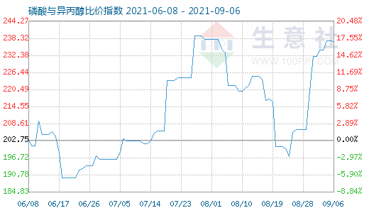 9月6日磷酸與異丙醇比價指數(shù)圖