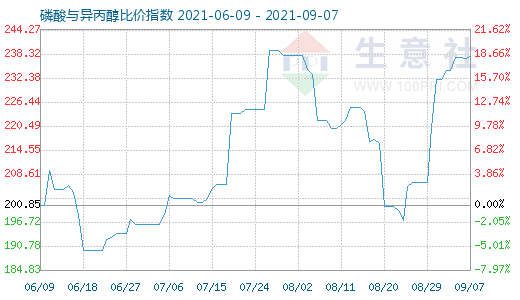 9月7日磷酸與異丙醇比價(jià)指數(shù)圖