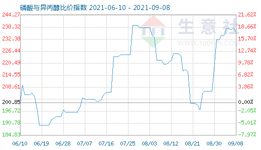 9月8日磷酸與異丙醇比價指數(shù)圖