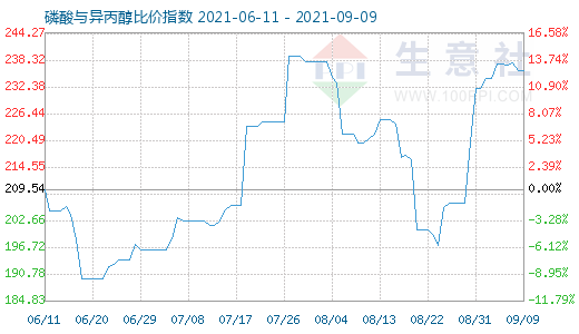 9月9日磷酸與異丙醇比價指數(shù)圖