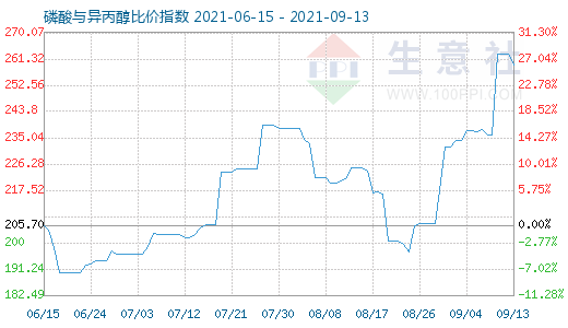 9月13日磷酸與異丙醇比價(jià)指數(shù)圖