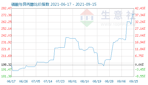 9月15日磷酸與異丙醇比價(jià)指數(shù)圖