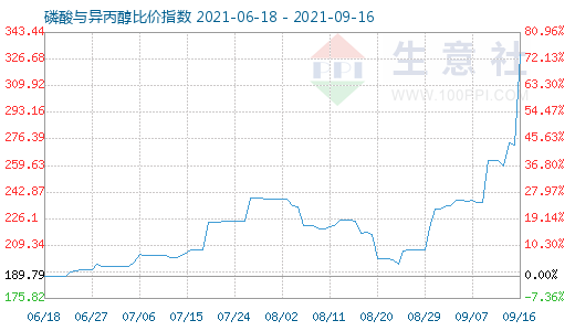 9月16日磷酸與異丙醇比價(jià)指數(shù)圖