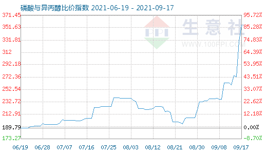 9月17日磷酸與異丙醇比價指數(shù)圖