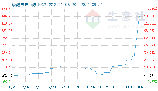 9月21日磷酸與異丙醇比價(jià)指數(shù)圖