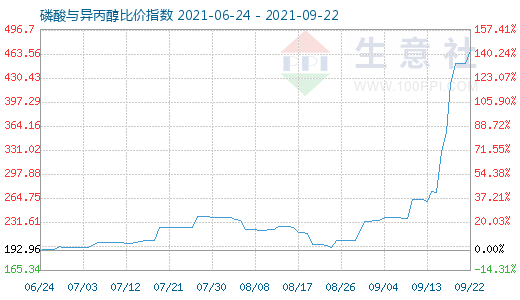 9月22日磷酸與異丙醇比價指數(shù)圖