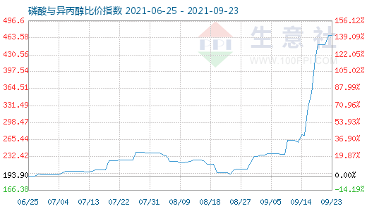 9月23日磷酸與異丙醇比價指數(shù)圖