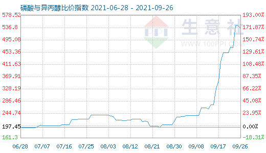 9月26日磷酸與異丙醇比價(jià)指數(shù)圖