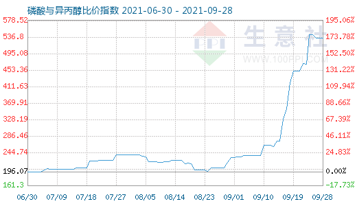 9月28日磷酸與異丙醇比價指數(shù)圖