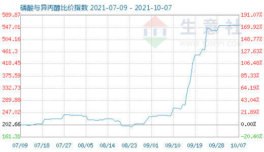 10月7日磷酸與異丙醇比價(jià)指數(shù)圖