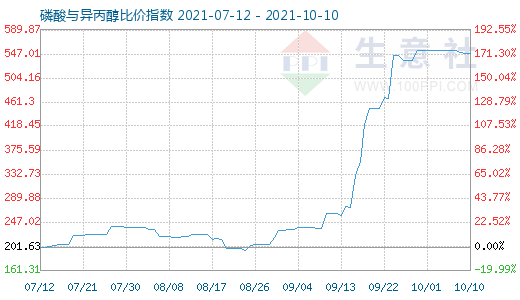 10月10日磷酸與異丙醇比價指數(shù)圖