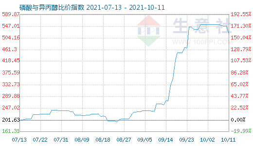 10月11日磷酸與異丙醇比價指數(shù)圖