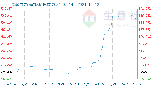 10月12日磷酸與異丙醇比價(jià)指數(shù)圖