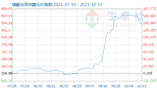 10月13日磷酸與異丙醇比價指數(shù)圖