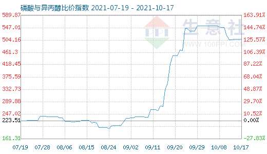 10月17日磷酸與異丙醇比價指數(shù)圖