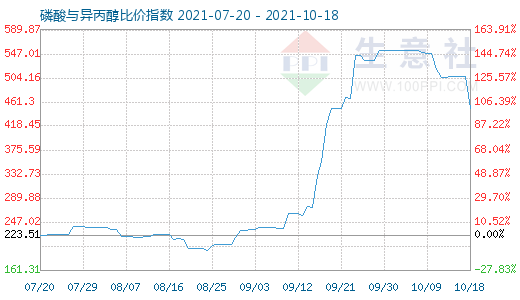 10月18日磷酸與異丙醇比價指數(shù)圖