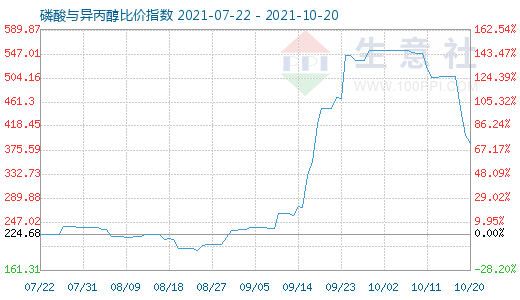 10月20日磷酸與異丙醇比價指數(shù)圖