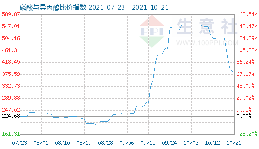 10月21日磷酸與異丙醇比價指數(shù)圖