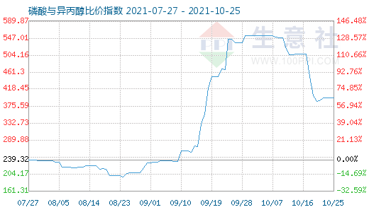 10月25日磷酸與異丙醇比價指數(shù)圖