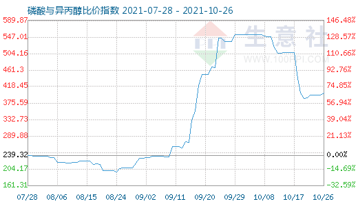 10月26日磷酸與異丙醇比價指數(shù)圖