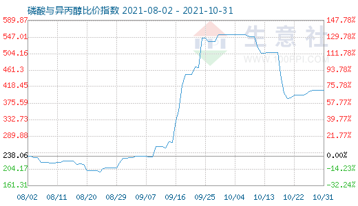 10月31日磷酸與異丙醇比價指數(shù)圖