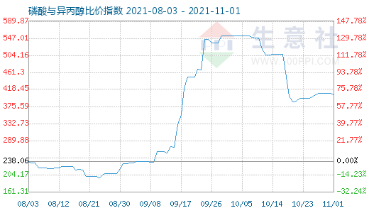 11月1日磷酸與異丙醇比價指數(shù)圖