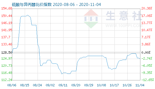 11月4日硫酸與異丙醇比價指數(shù)圖