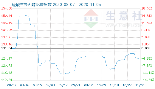 11月5日硫酸與異丙醇比價指數(shù)圖