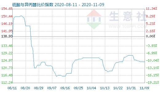 11月9日硫酸與異丙醇比價指數(shù)圖