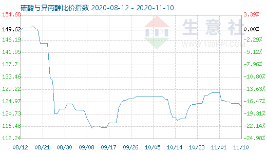 11月10日硫酸與異丙醇比價(jià)指數(shù)圖