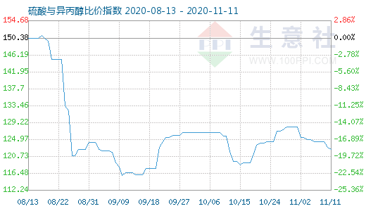 11月11日硫酸與異丙醇比價(jià)指數(shù)圖