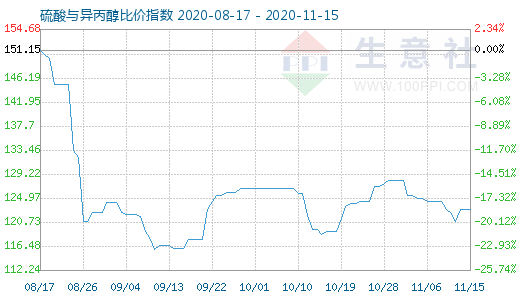 11月15日硫酸與異丙醇比價指數圖