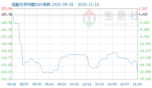 11月16日硫酸與異丙醇比價(jià)指數(shù)圖