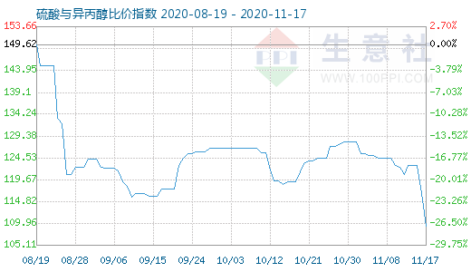 11月17日硫酸與異丙醇比價指數(shù)圖