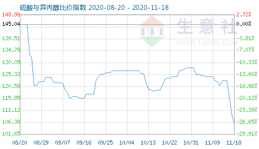 11月18日硫酸與異丙醇比價(jià)指數(shù)圖