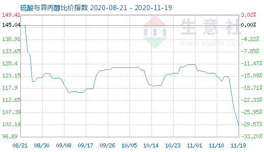 11月19日硫酸與異丙醇比價(jià)指數(shù)圖