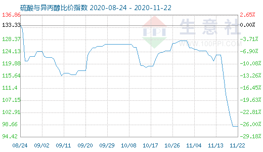 11月22日硫酸與異丙醇比價指數(shù)圖