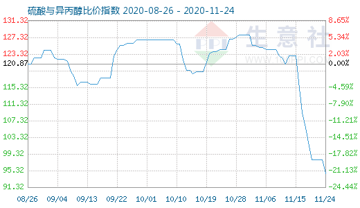 11月24日硫酸與異丙醇比價指數(shù)圖