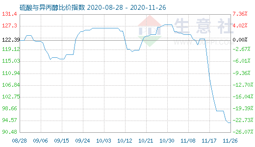 11月26日硫酸與異丙醇比價(jià)指數(shù)圖