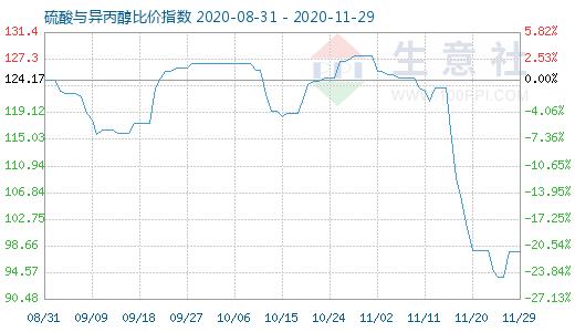 11月29日硫酸與異丙醇比價指數(shù)圖