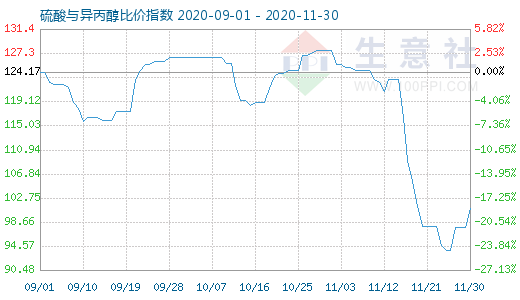 11月30日硫酸與異丙醇比價(jià)指數(shù)圖