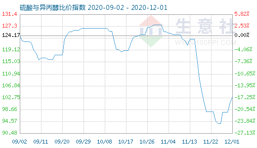 12月1日硫酸與異丙醇比價(jià)指數(shù)圖