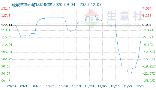 12月3日硫酸與異丙醇比價指數(shù)圖