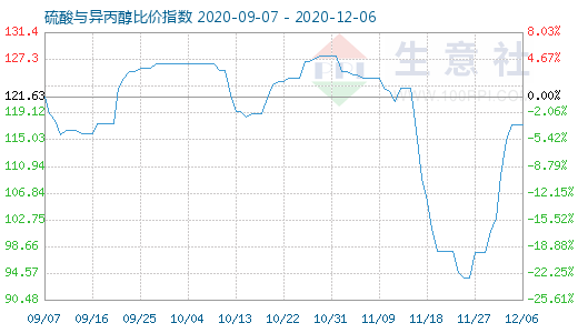 12月6日硫酸與異丙醇比價(jià)指數(shù)圖