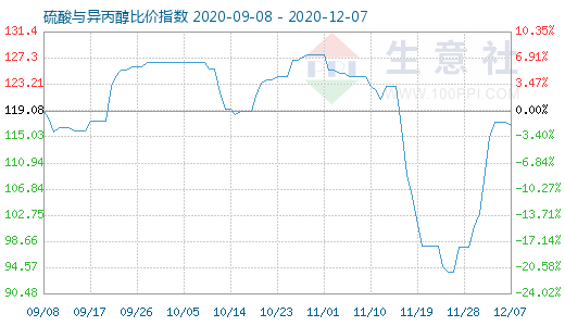 12月7日硫酸與異丙醇比價指數(shù)圖