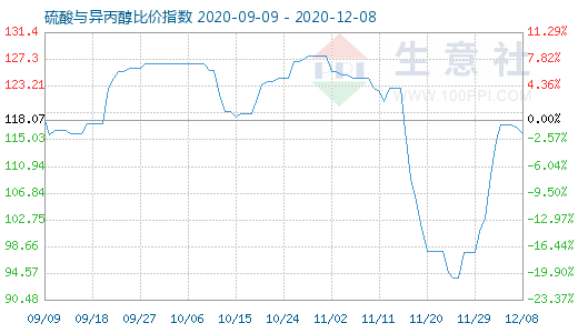 12月8日硫酸與異丙醇比價指數(shù)圖