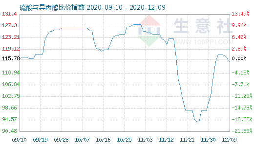 12月9日硫酸與異丙醇比價(jià)指數(shù)圖