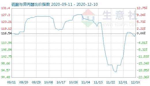 12月10日硫酸與異丙醇比價(jià)指數(shù)圖